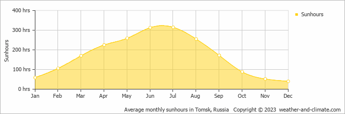 Average monthly hours of sunshine in Tomsk, 