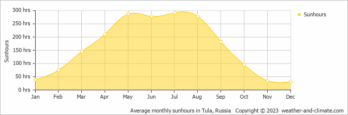 Average monthly hours of sunshine in Tula, Russia