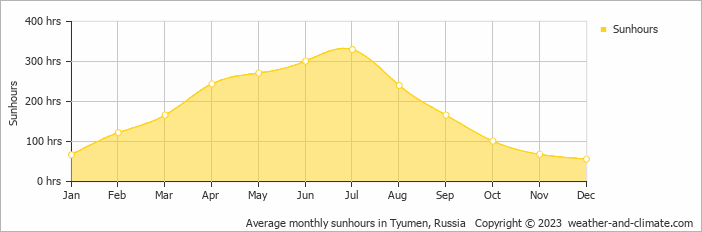 Average monthly hours of sunshine in Tyumen, Russia
