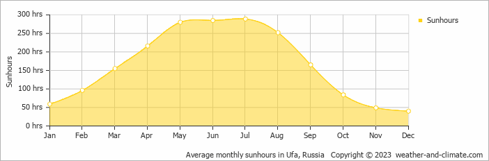 Average monthly hours of sunshine in Ufa, Russia