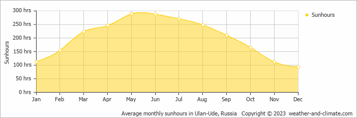 Average monthly hours of sunshine in Ulan-Ude, Russia