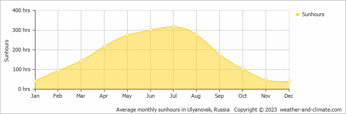 Average monthly hours of sunshine in Ulyanovsk, Russia
