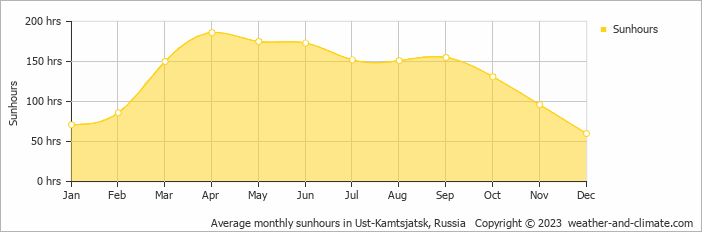 Average monthly hours of sunshine in Ust-Kamtsjatsk, 