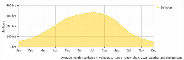 Average monthly hours of sunshine in Verkhnyaya Akhtuba, Russia