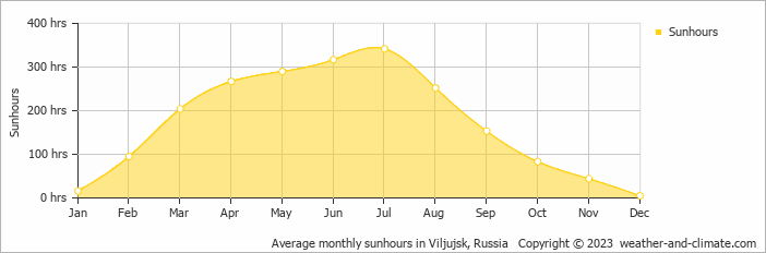 Average monthly hours of sunshine in Viljujsk, Russia