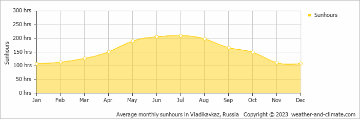 Average monthly hours of sunshine in Vladikavkaz, Russia