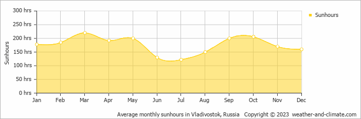 Average monthly hours of sunshine in Vladivostok, Russia
