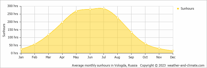 Average monthly hours of sunshine in Vologda, Russia