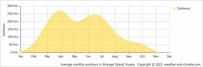 Average monthly hours of sunshine in Wrangel Island, Russia