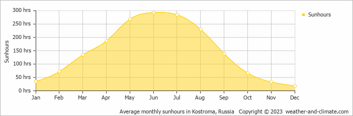 Average monthly hours of sunshine in Yaroslavl, Russia
