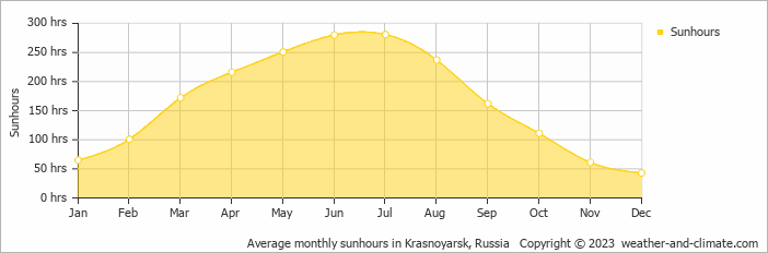 Average monthly hours of sunshine in Zheleznogorsk, Russia