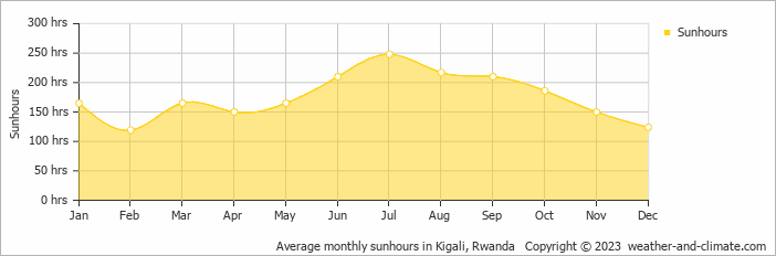 Average monthly sunhours in Kigali, Rwanda   Copyright © 2022  weather-and-climate.com  