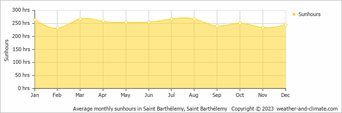 Average monthly sunhours in Saint Barthelemy, Saint Barthelemy   Copyright © 2022  weather-and-climate.com  