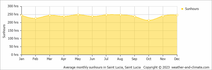 Average monthly hours of sunshine in Marigot Bay, Saint Lucia
