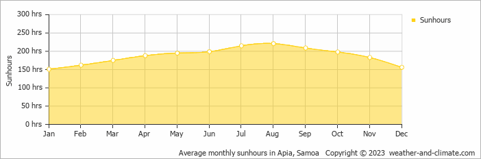 Average monthly hours of sunshine in Apia, Samoa