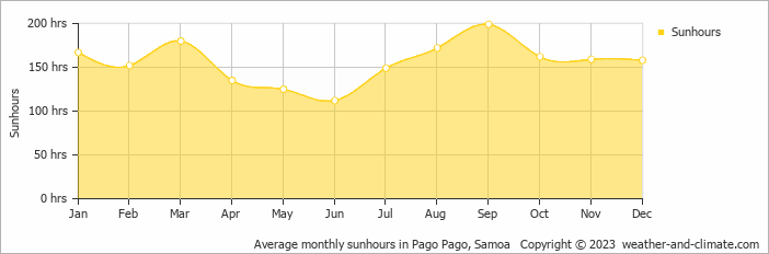 Average monthly sunhours in Pago Pago, Samoa   Copyright © 2023  weather-and-climate.com  