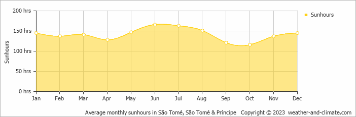 Average monthly sunhours in São Tomé, São Tomé & Príncipe   Copyright © 2023  weather-and-climate.com  