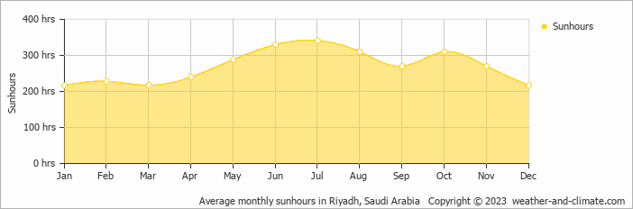 Average monthly hours of sunshine in Al Janādirīyah, Saudi Arabia