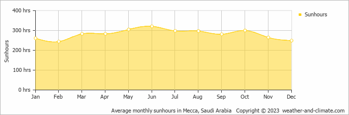 Average monthly hours of sunshine in Mecca, Saudi Arabia