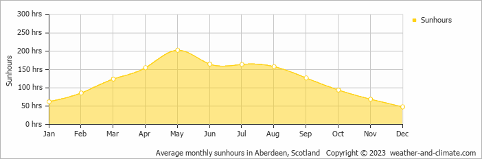 Average monthly hours of sunshine in Aberdeen, Scotland