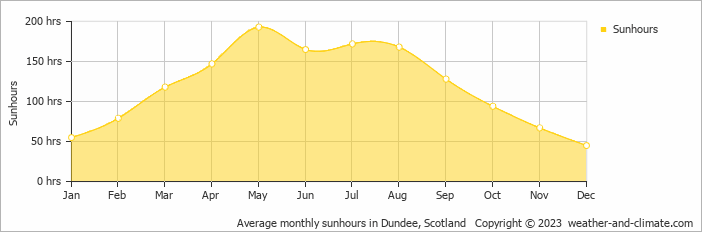 Average monthly hours of sunshine in Dundee, 