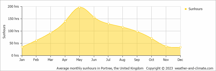 Average monthly hours of sunshine in Duntulm, Scotland