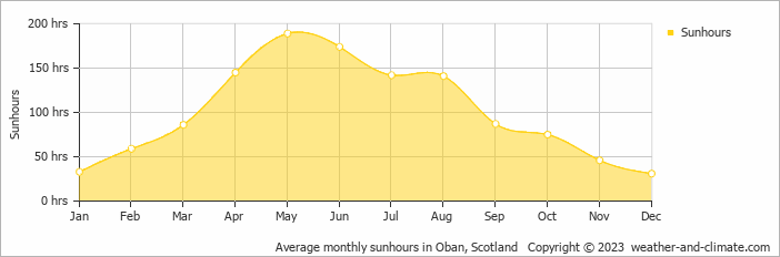Average monthly hours of sunshine in Oban, Scotland