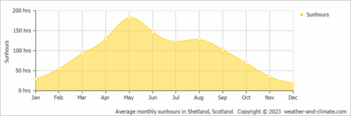 Average monthly hours of sunshine in Shetland, Scotland
