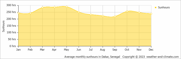 Average monthly sunhours in Dakar, Senegal   Copyright © 2023  weather-and-climate.com  
