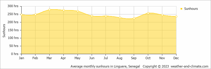 Average monthly hours of sunshine in Linguere, Senegal