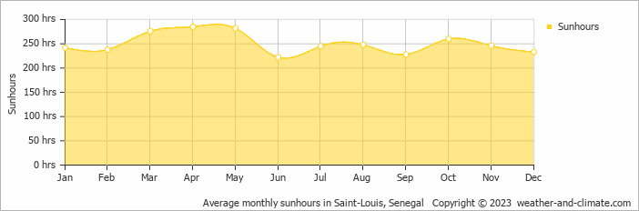 Average monthly hours of sunshine in Lompoul, Senegal