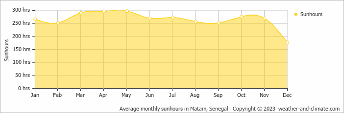 Average monthly hours of sunshine in Matam, Senegal