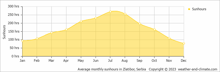 Average monthly hours of sunshine in Bajina Bašta, Serbia