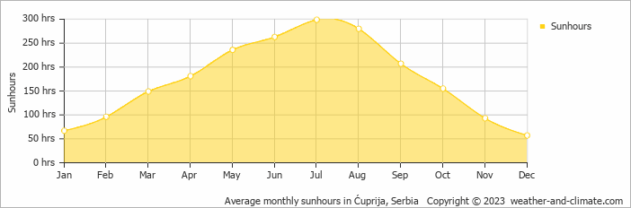 Average monthly hours of sunshine in Ćuprija, Serbia