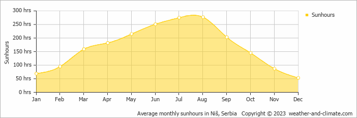Average monthly hours of sunshine in Leskovac, Serbia
