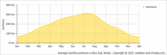 Average monthly hours of sunshine in Vrbas, Serbia