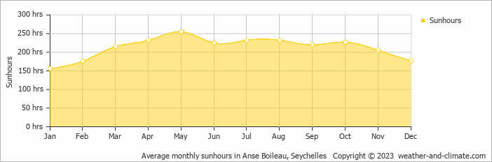 Average monthly sunhours in Anse Boileau, Seychelles   Copyright © 2022  weather-and-climate.com  