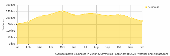 Average monthly hours of sunshine in Beau Vallon, Seychelles