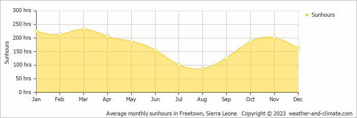 Average monthly hours of sunshine in Freetown, Sierra Leone