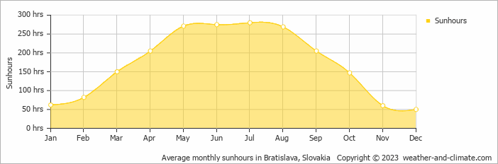Average monthly hours of sunshine in Devin, Slovakia