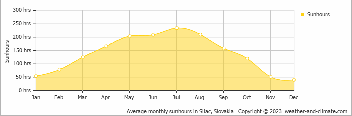 Average monthly hours of sunshine in Kováčová, Slovakia