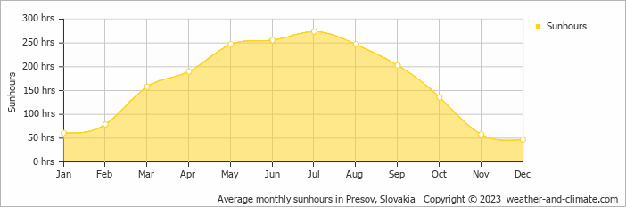 Average monthly hours of sunshine in Presov, Slovakia