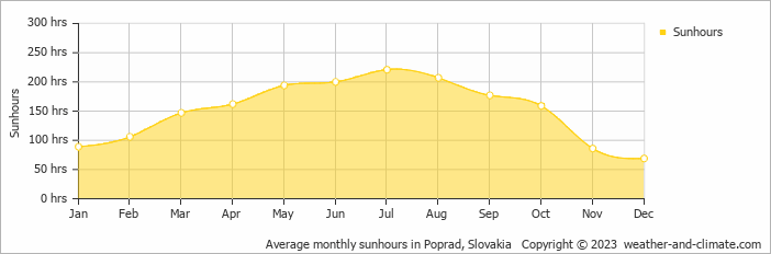 Average monthly sunhours in Poprad, Slovakia   Copyright © 2022  weather-and-climate.com  