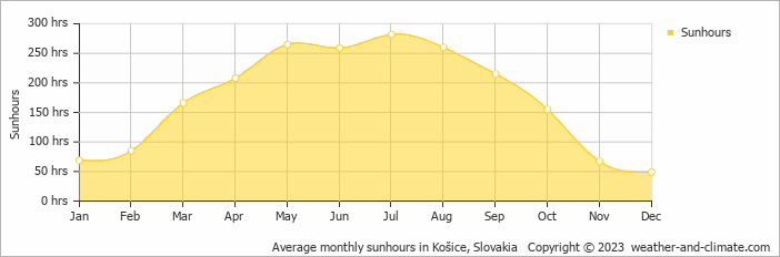Average monthly hours of sunshine in Trebišov, Slovakia