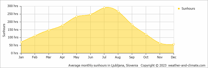 Average monthly sunhours in Ljubljana, Slovenia   Copyright © 2023  weather-and-climate.com  