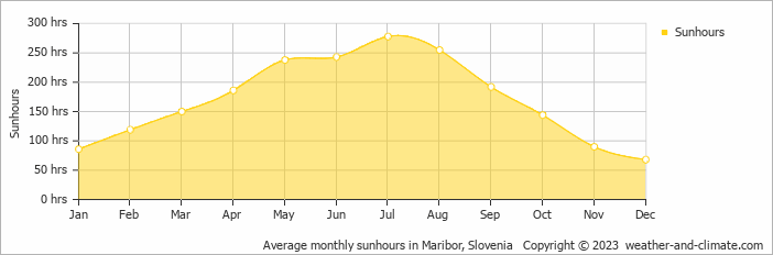 Average monthly hours of sunshine in Maribor, Slovenia