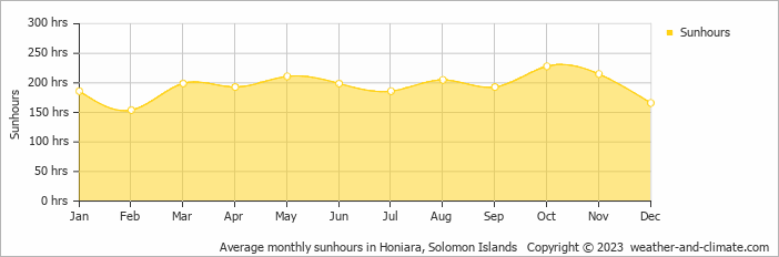 Average monthly sunhours in Honiara, Solomon Islands   Copyright © 2023  weather-and-climate.com  