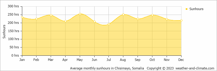 Average monthly hours of sunshine in Chisimayo, Somalia