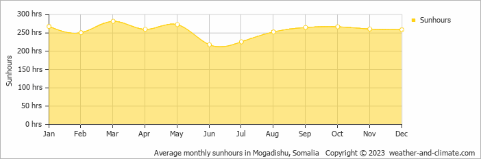 Average monthly hours of sunshine in Mogadishu, 