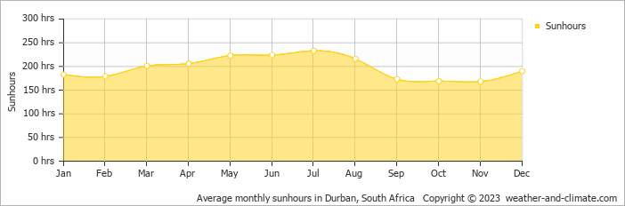 Amanzimtoti Climate By Month A Year Round Guide